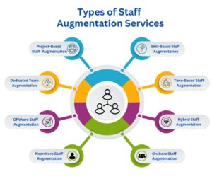 Types of IT staff augmentation services