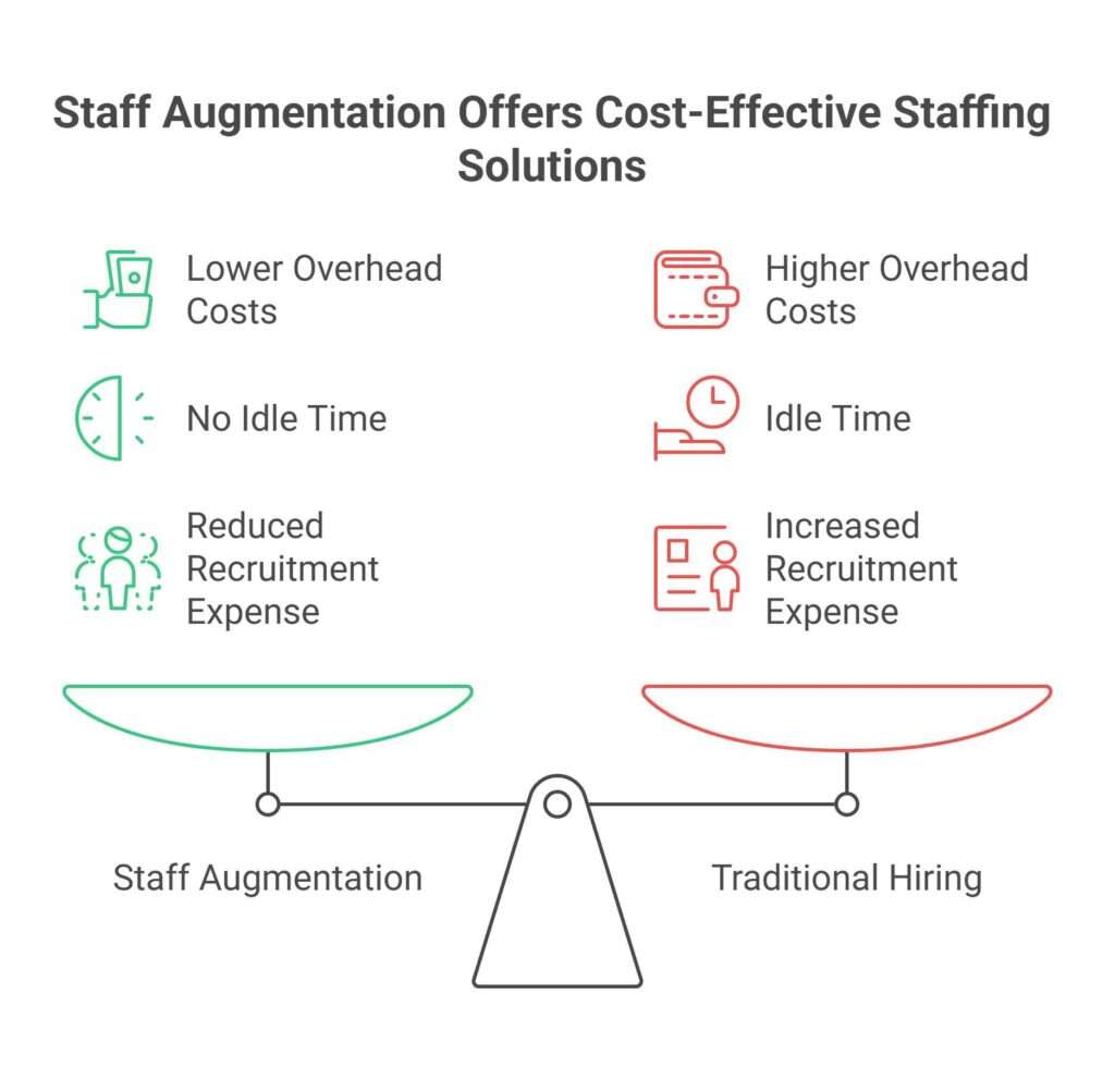 Cost Efficiency in IT Staff Augmentation