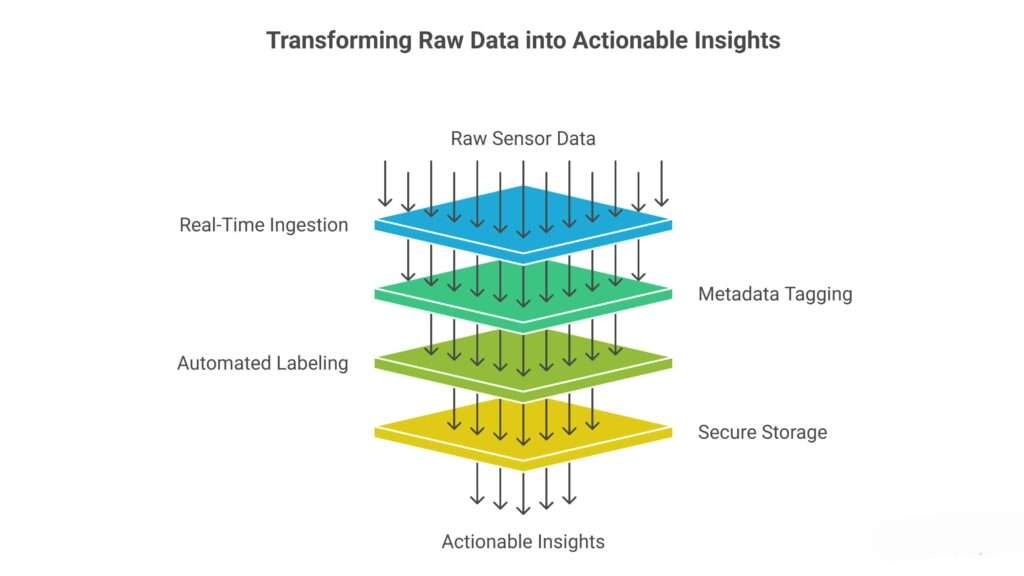 Smart Data Management for AV Development