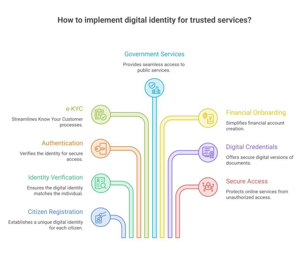 Digital Identity The Foundation of Trusted Digital Services